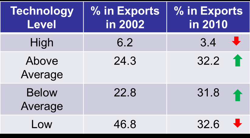 Ar-Ge Yatırımlarının Ekonomiye Etkileri Kaynak: TUIK, OECD-STAN Database Dünya çapında bilinen marka sayısı çok az Katma değerli ticarileştirmeye etki az