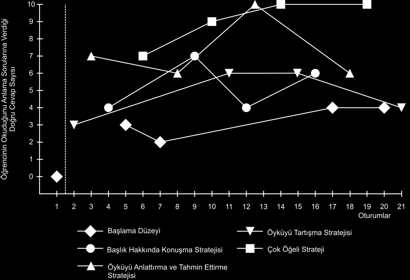 International Online Journal of Educational Sciences, 2010, 2 (3), 930-954. anlama becerisinde uygulanan tüm stratejiler etkili olmuştur.