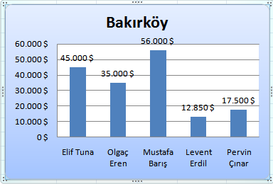 Excel Grafikler Grafik Şeklini Biçimlendirmek Grafik şeklini biçimlendirerek, grafik dolgusu, çizgi rengi ve efekt özellikleri