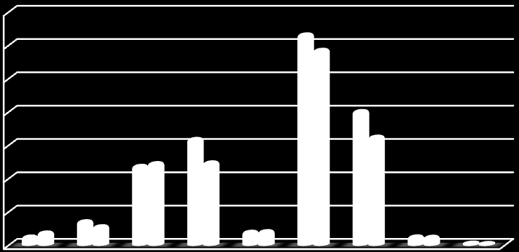 Şekil 1.3: Bitirilen Eğitim Düzeyine Göre Alınan ve Verilen Göç, 2013 14000 12.638 12000 10000 8000 6000 4.748 6.361 8.038 4000 2000 0 504 1.420 790 508 118 Verilen Göç Alınan Göç 1.2. Göç Verme/Alma Nedenleri Göç verileri incelendiğinde göç ile önemli bir nüfusun bölge dışına çıktığı görülmektedir.