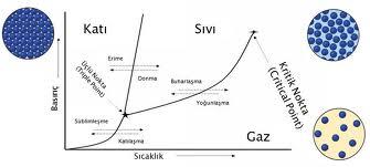 Ergime ve katılaşma Homojen olarak dizilmiş atomlar kararlı denge halinde belirli bir faz meydana getirirler.