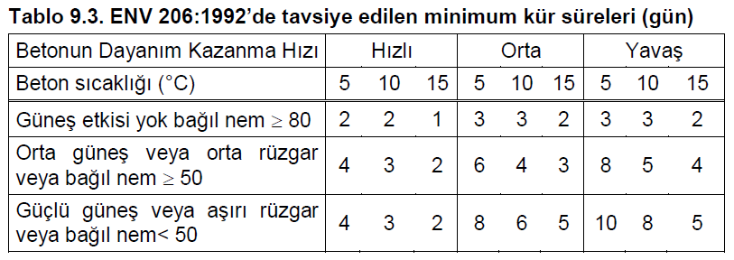 KÜR KOŞULLARI Beton dayanım kazanma hızıkriterleri, 2 günlük ortalama basınçdayanımının 28 günlük dayanımına oranına bağlıolarak tayin edilmektedir. Bu oranın 0.