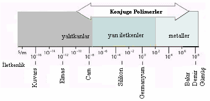 8 Şekil 2.4. n konjugasyonlu polimerlerde band oluşumu Şekil 2.5.