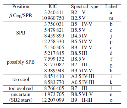 B-Tayf Türünden Değişen Grupları Kepler Gözlemleri Kiel Diyagramı (T eff log g düzlemi) üzerinde farklı iki metal bolluğu ve iki donukluk teorisi için β Cep