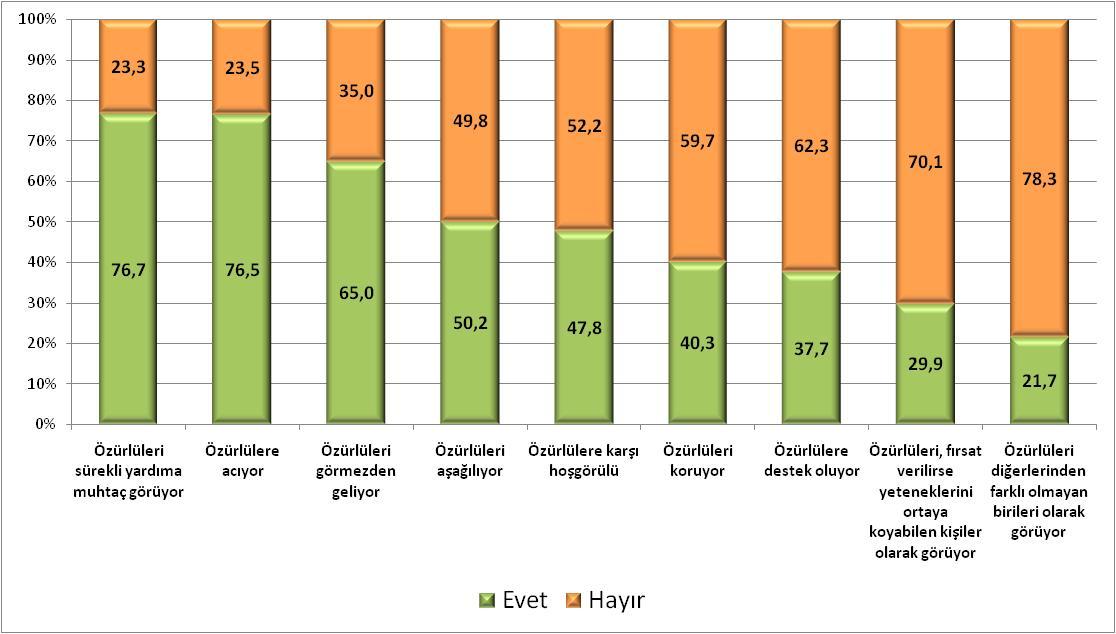 Size göre aşağıdaki ifadelerin hangileri toplumun