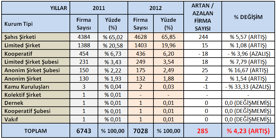 ANONİM ŞİRKET ŞUBESİ % 17 ARTIŞ