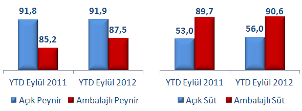 Pazar Dinamikleri - II İşlenmiş Gıda Ürünleri Fiyatları Türkiye de Çiğ Süt Taban Fiyatları (TL/lt) 0,95 TL 2012 2011 2010 Süt ve Peynir Penetrasyonları 2011 2.