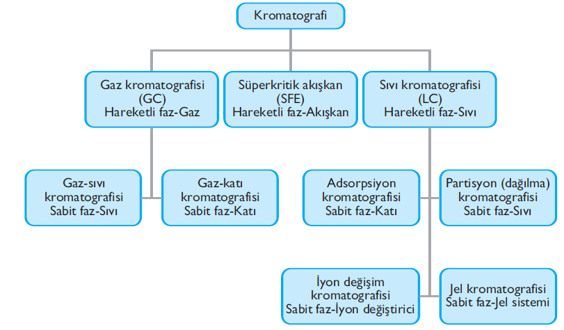 Sâbit faz, hareketli faz ve karıģımında yer alan maddeler arasındaki etkileģimin türü: Kromatografi de yüzey tutunması veya adsorpsiyon ile çözünürlük olguları temel etkileģim türlerini oluģtururlar.