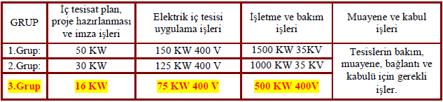 Tablo 2.1: Fen adamlarının proje, uygulama ve bakım güçleri üst sınırları 3. KOLON ŞEMASI 3.1. Kolon Şeması 3.1.1. Tanımı Aydınlatma projelerinde bina bağlantı kutusu ile dairelerdeki ikincil tablolara ( sigorta kutusu) kadar olan tüm devre elemanların çizildiği şemadır.