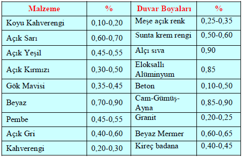 1.3. Işık Akısı Tanımı Işık akısı Lümen ( lm ); bir ışık kaynağının her doğrultuda verdiği toplam ışık miktarıdır. Işık kaynağına verilen elektrik enerjisinin, ışık enerjisine dönüşen kısmıdır.