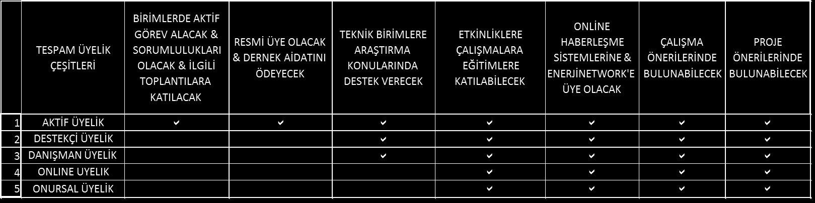 5 1.3. ÜYELİK SİSTEMİ TESPAM bünyesinde farklı üyelik şekilleri mevcuttur. Bu üyelik şekillerinin fonksiyonları genel olarak aşağıdaki tabloda (tablo1) özetlenmiştir.