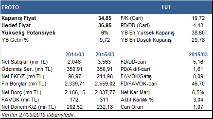 ÖZET BİLGİLER 2015 yılının ilk çeyreğinde Ford Otosan, 160 milyon TL düzeyindeki beklentilerin üzerinde 232 milyon TL net dönem karı açıklamıştır.