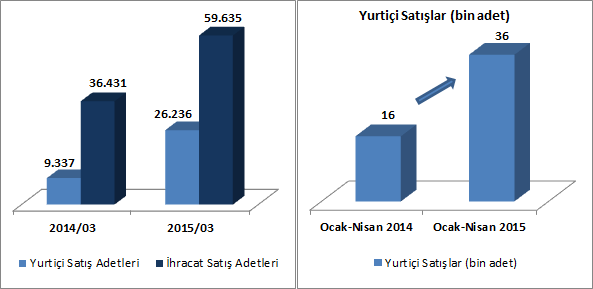 SATIŞ GELİRLERİ VE SATIŞLARIN DAĞILIMI Ford Otosan 2015 yılının ilk çeyreğinde hem satış adetlerinde artış hem de araç satış fiyatlarının yükselişi sayesinde toplam cirosunu %74 oranında artırarak 3.