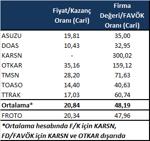 Hem içeride hem dışarıda pazarda canlanma sebebiyle şirket, hem geniş ürün gamı hem de mevcut ölçek avantajlarından yarar sağlamaya devam edebilecektir.