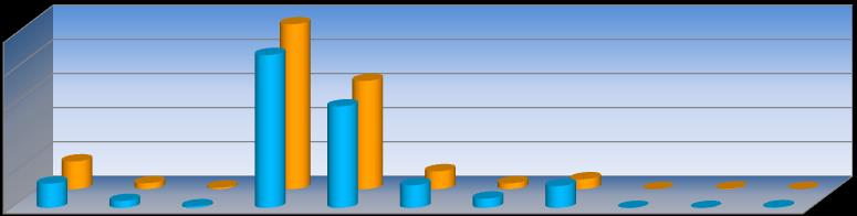 UNİCO SİGORTA Eylül 2015 Faaliyet Raporu 2014-2015 ÖDENEN HASAR DAĞILIMI (%) 50% 40% 30% 20% 10% 0% Yangın ve Doğal Afetler Nakliyat Su Araçları Kara Araçları Sorumluluk Kara Araçları Genel Zararlar