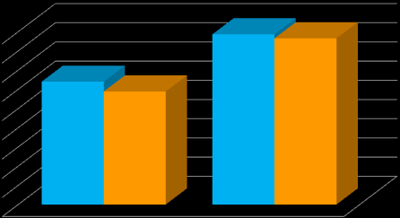 UNİCO SİGORTA Eylül 2015 Faaliyet Raporu Aktif Kalitesi 30 Eylül 2015 31 Aralık 2014 80% 70% 59% 64% 79% 79% 60% 50% 40% 30% 20% 10% 25% 19% 9% 7% 0% Likit Varlıklar / Varlık Toplamı Kısa Vadeli