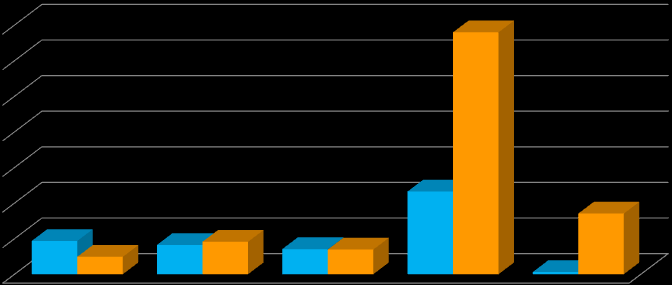 UNİCO SİGORTA Eylül 2015 Faaliyet Raporu Hasar/Prim Oranı 30 Eylül 2015 30 Eylül 2014 700,0% 679,4% 600,0% 500,0% 400,0% 300,0% 200,0% 100,0% 93,5% 82,3% 91,1% 70,5% 48,8% 69,2% 232,1% 6,0% 170,3%