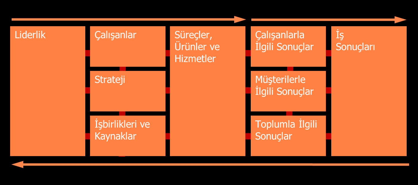 Mükemmelliğin Temel Kavramlarını sistemin içine entegre eder.