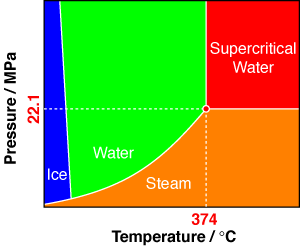 Kimya ve Çevre Süperkritik su: (374 o C), Dielektrik sabiti çok düşüyor. Hidrojen bağları aşırı şekilde sınırlanıyor.