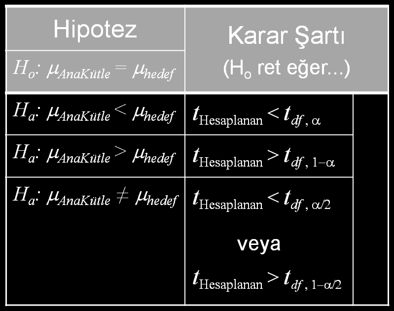 1-Örnek t testi - s Ana Kütle bilinmediğinde P-value < a t Hesaplanan x = X : örneklerin m s n Hedef ortalaması s: örneklerin standart sapması m Hedef : H 0 ın doğru olduğu