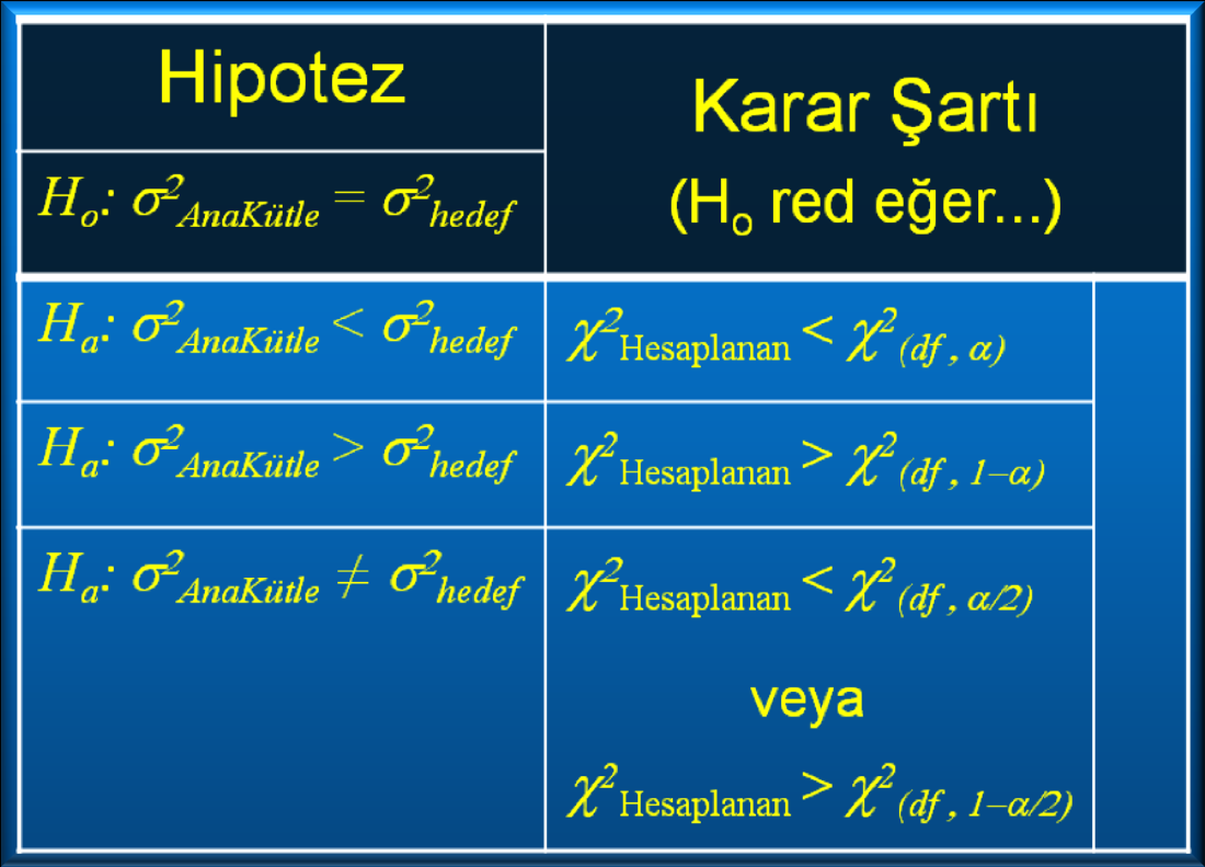 Ki-Kare testi 2 ( n 1) Hesaplanan = s s 2 Hedef 2 s 2 : örneklerin varyansı s 2 Hedef: H 0 ın doğru olduğu durumdaki ana kütle varyansı n: örnek