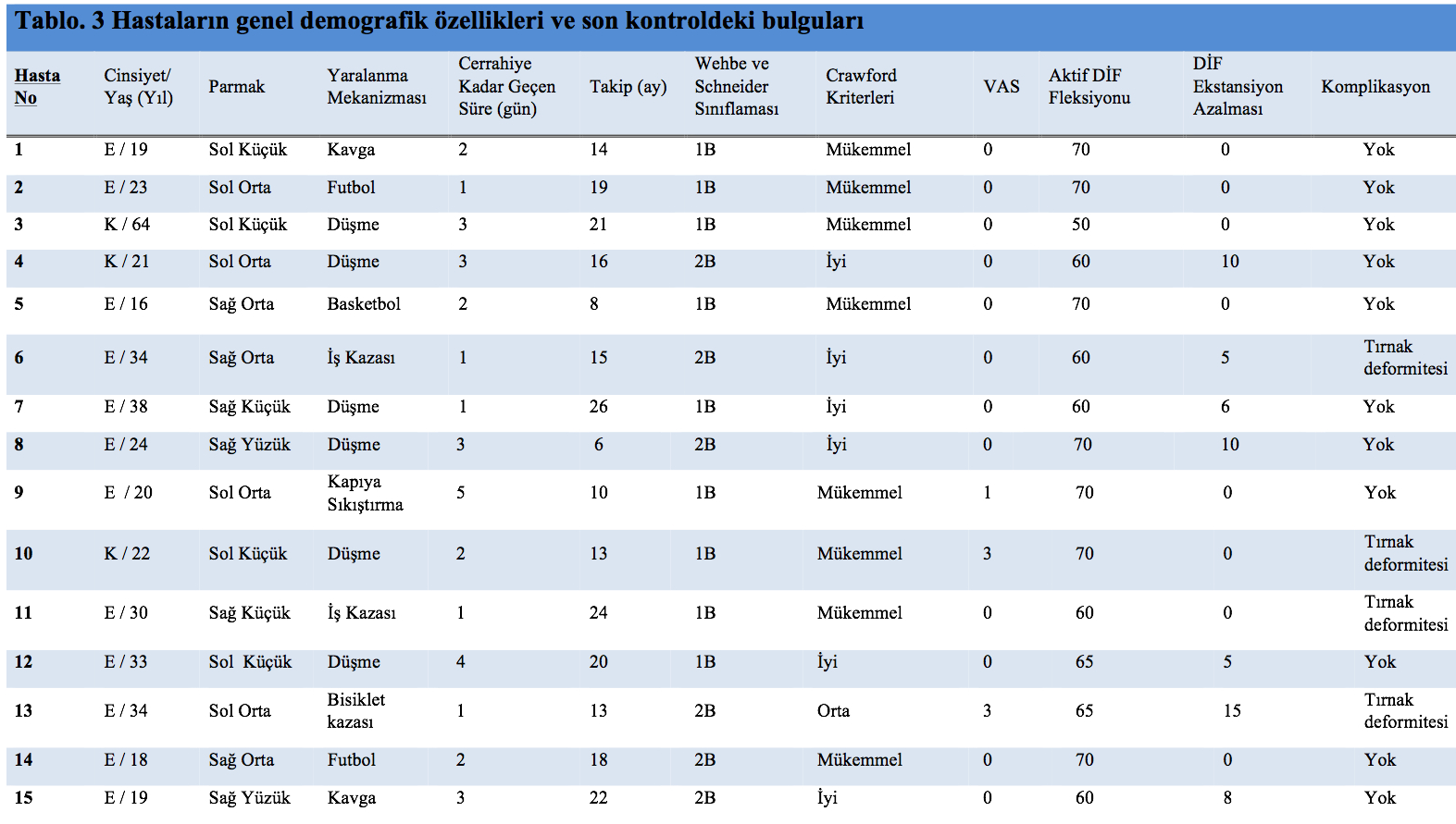 dan kanca plak ile tatminkar sonuçlar elde edildi. Ancak komplikasyonlar değerlendirildiğinde; enfeksiyon, cilt problemi veya osteoartrit görülmezken 4 vakamızda (%26,6) tırnak deformitesi gelişti.