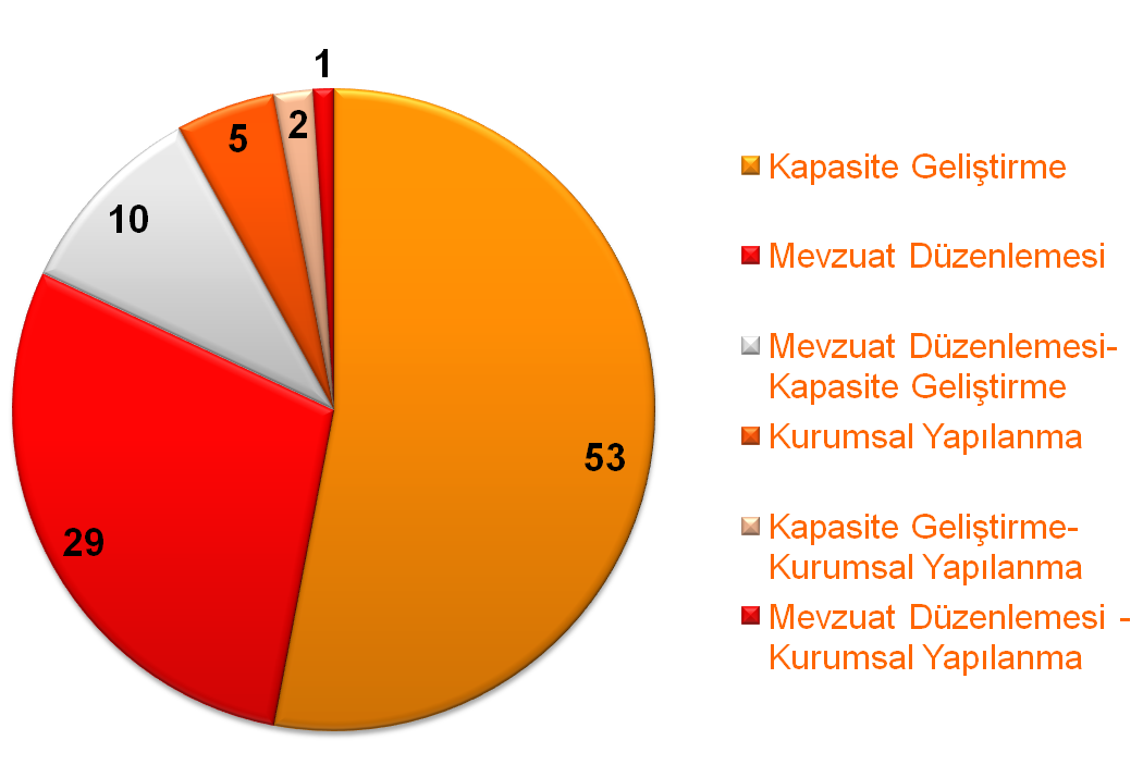 Türlerine Göre Eylemler (%53)