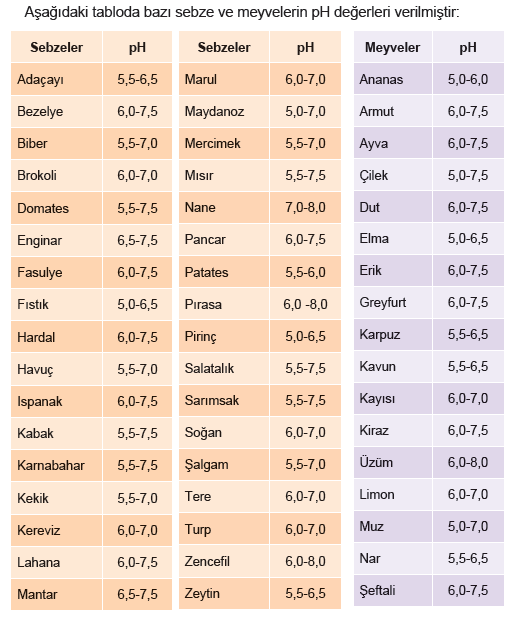 Günlük Hayatta Kullanılan Bazı Tüketim Maddelerinin ph Değerleri ph değeri, belirli bir yiyecek veya içeceğin ne kadar asidik ya da bazik olduğuna ilişkin temel göstergedir.