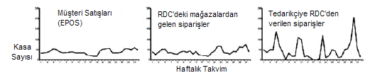 ġekl 3.1 : Klask spârş sürec (Gurenus ve Wcander, 2007) Klask tedârk zncrlernde tedârkçnn alabldğ tek blg, perakendec tarafından verlen satınalma spârşdr (Gurenus ve Wcander, 2007).