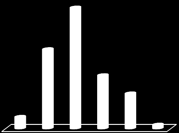 Yaş Profili ve Dağılımı Toplam En Genç En Yaşlı Ortalama Yaş Profili Ortalama En Yaşlı En Genç En genç okul yöneticisinin yaşı 28, en yaşlı eğitim yöneticisinin yaşı ise 60 dır.