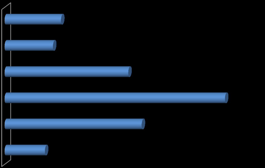 Mesleki Hizmet Süresi Frekans Yüzde Mesleki Hizmet Süresi Eğitim Yöneticilerinin mesleki hizmet sürelerinin dağılımına baktığımızda, 16-20 yıl aralığında görev yapanların grubun en büyük kısmını