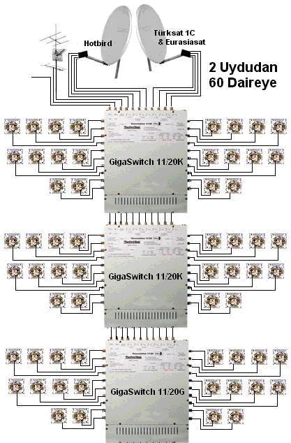 DAĞITIM ŞEKLİ VE KABLOLAMA 1. Yıldızdağıtım Merkezde kullanılacak switchten her daireye ayrı kablo çekilmesi yöntemidir. 2.