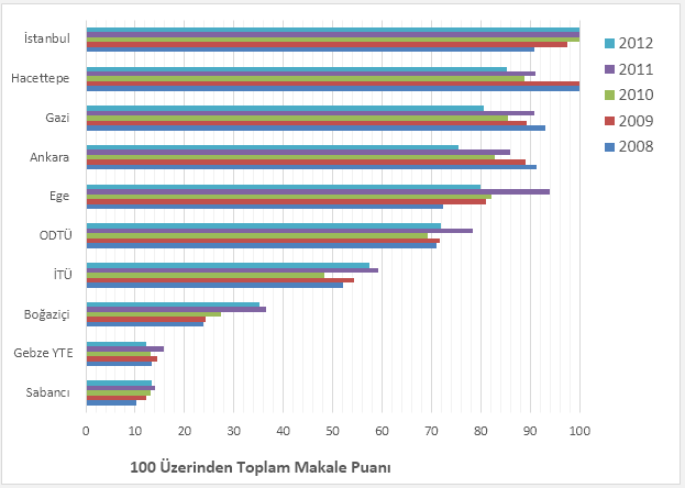 ÜNİVERSİTELERİMİZİN 2009-2013 DÖNEMİNDEKİ 5 YILLIK PERFORMANS DURUMLARI GÖSTEREN ÖZET GRAFİKLER Grafik 1: URAP Türkiye Sıralamasında ilk 10 a Giren