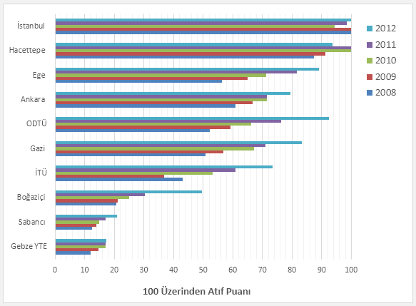 Grafik 3: URAP Türkiye Sıralamasında ilk 10 a Giren Üniversitelerin Toplam Döküman Puanına Göre Durumları Grafik 4: URAP Türkiye