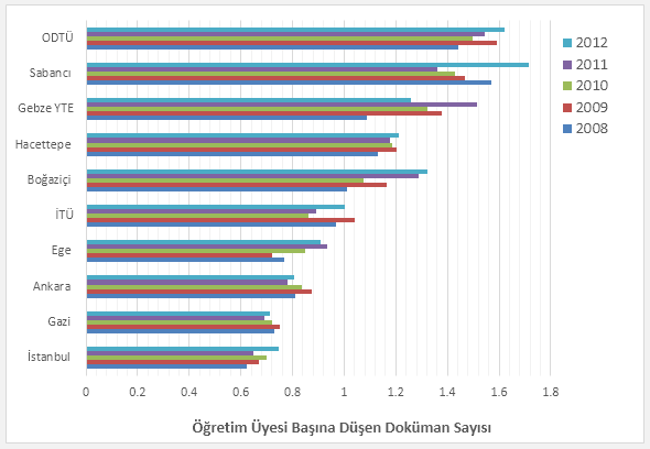 Grafik 7: URAP Türkiye Sıralamasında ilk 10 a Giren Üniversitelerin Öğretim Üyesi Başına Düşen Makale Sayısına Göre Durumları Grafik 8: URAP Türkiye