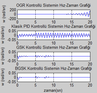 B.Taşar, M.Özdemir Tablo 2: Güç sistemi için parametre değerleri tablosu Sistem Parametreleri: f = 60; rs = 0.0048; xd = 1.790; xq = 1.660; xls = 0.215; xpd = 0.355; xpq = 0.570; Tpdo = 7.9; Tpqo = 0.