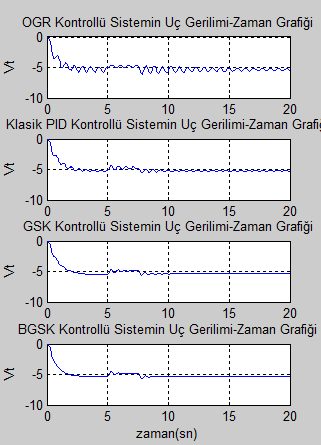 Sonsuz Güçlü Baraya Bağlı Senkron Generatörün ġekil 8: Durum 6 parametreleri için rotor hızının zamana göre ġekil 10: Durum 1 parametreleri için uç geriliminin zamana göre VI.