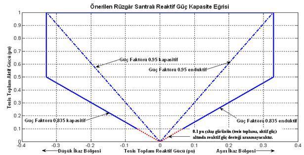 Şekil E.18.2 Rüzgar Türbini Güç-Frekans Eğrisi Rüzgar türbini, şebeke frekansı 47,5-50,3 Hz aralığında olduğu sürece emreamade gücünün tamamını üretebilecek özellikte olmak zorundadır.