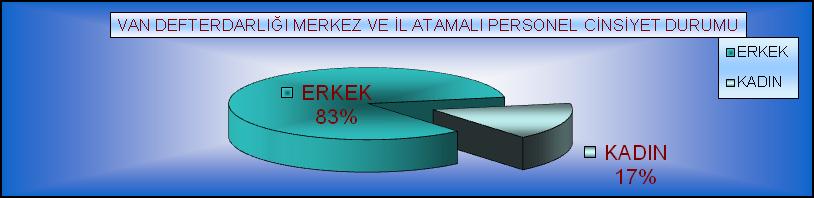 VAN DEFTERDARLIĞI MERKEZ VE ĠL ATAMALI PERSONEL CĠNSĠYET DURUMU CĠNSĠYET TOPLAM