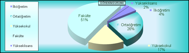 46 36-41 44 42-47 35 48-53 95 54-59 45 60-ÜSTÜ 5 TOPLAM 340 ÖĞRENĠM DURUMU TOPLAM