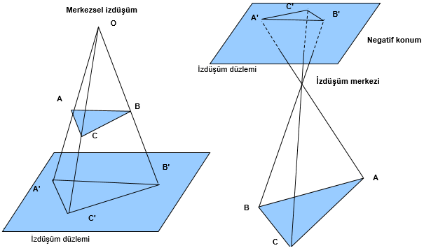 GEOMETRİK TEMELLER - Fotoğraf Geometrisi Merkezsel İzdüşüm: Fotoğraf, merkezsel bir izdüşümdür. O izdüşüm merkezi, kamera optik sisteminin merkezidir.