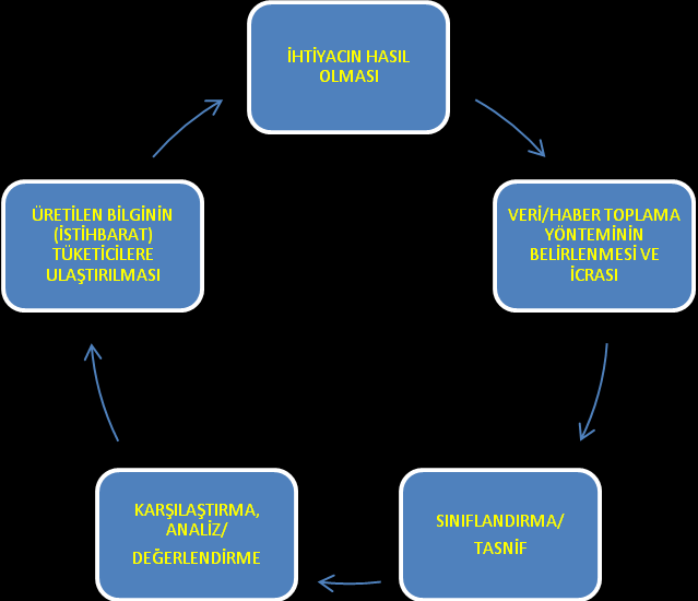 aģamalardan geçmeyen, bu süreci tamamlamayan bir haberin istihbarat olarak değerlendirilmesi yanlıģ olur (ġenel, 1997:38-39).