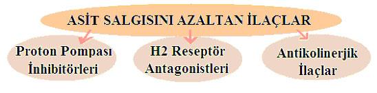 4: Asit salgısını azaltan ilaçların sınıflandırılması 1.