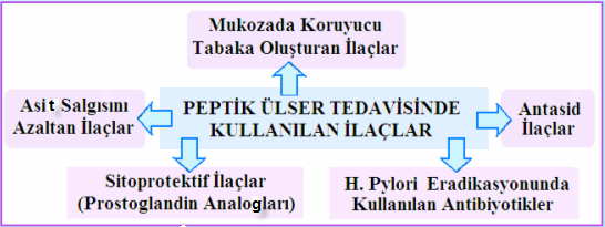 1.2.1. Asit Salgısını Azaltan Ġlaçlar ġekil 1.3: Peptik ülser tedavisinde kullanılan ilaçlar Asit salgısını azaltan ilaçlar aģağıdaki gibi gruplandırılır.