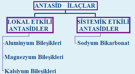 Birlikte kullanıldıklarında bazı ilaçların mideden absorbsiyonunu azaltır. (Tetrasiklinler Fluorokinolonlar, Varfarin, Demir bileģikleri, Kinidin, Digoksin, Klorpromazin, Ġzoniazid vb.) 1.