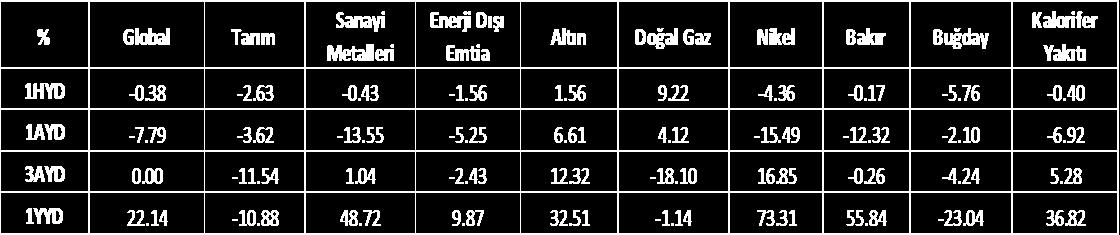 EMTİA PİYASALARI Petrol ve Altın Fiyatları USD 16 14 12 1 8 6 4 2 USD 14 12 1 8 6 4 2 USD 1 Son 3 Aydaki Hareket 9 8 7 6 5 4 3 2 1 2/21 2/21 3/21 3/21 4/21 4/21 5/21 USD 13 125 12 115 11 15 1 Brent