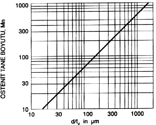 d ve fv parametrelerinin