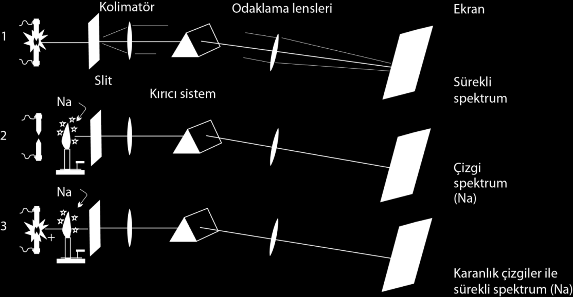 1 13 Atomik Absorpsiyon ve Alev Emisyon Spektroskopisi Atomik absorpsiyon spektroskopisi (AAS) ve alev emisyon spektroskopisi (AES) alev fotometrisi olarak isimlendirilir, uyarılma ve emisyon