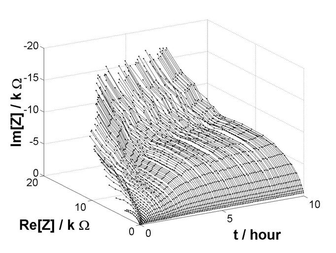 Şekil 10. Pirinç-118 alaşımının yapay deniz suyu + 0.0268 M BTA ortamındaki korozyonuna dair elde edilen DEIS grafiği Fig. 10. Graphical representation of brass-118 alloy corrosion in artificial seawater and with addition of 0.