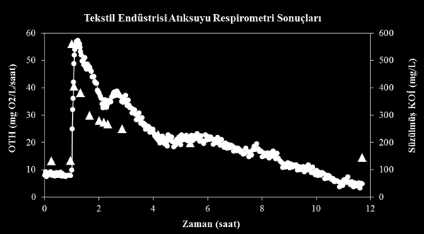 Süzülmüş KOİ (mg/l) Endüstriyel atıksuların KOİ bileşenleri ve biyolojik arıtılabilirlikleri tesiste bulunan konvansiyonel askıda çoğalan biyolojik arıtma tesisin 2.